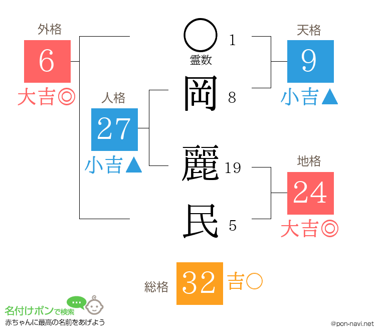 岡 麗民さんの姓名判断結果
