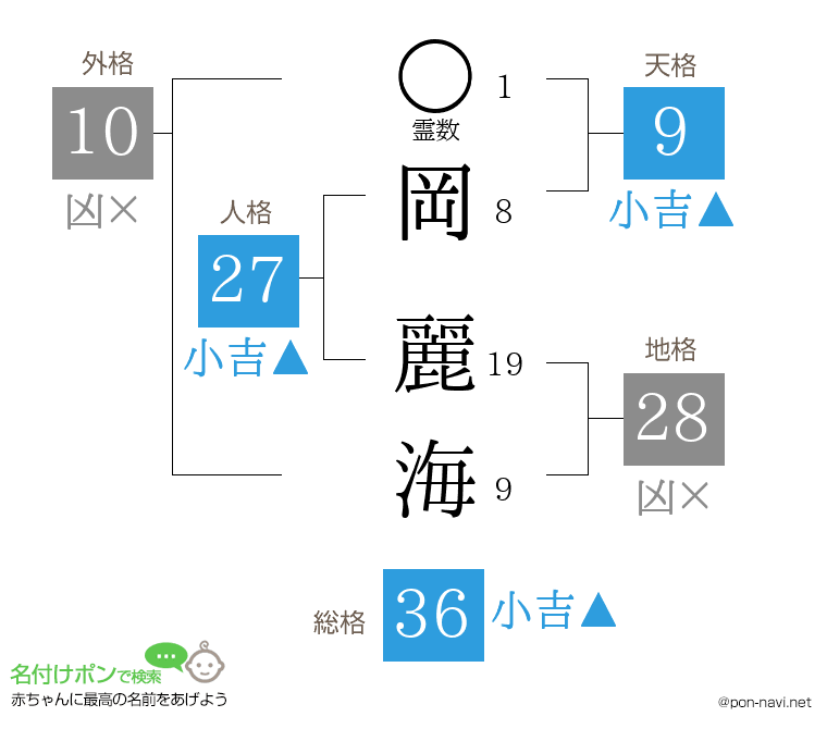 岡 麗海さんの姓名判断結果