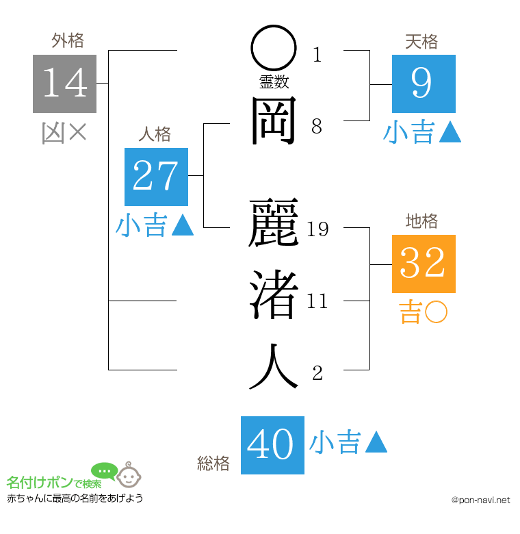 岡 麗渚人さんの姓名判断結果