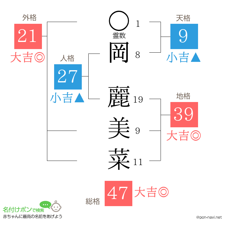 岡 麗美菜さんの姓名判断結果
