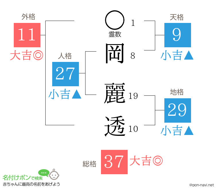 岡 麗透さんの姓名判断結果
