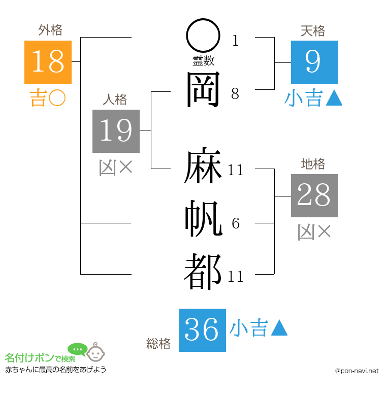 岡 麻帆都さんの姓名判断結果