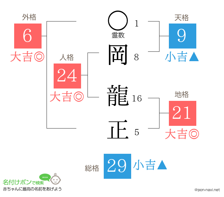岡 龍正さんの姓名判断結果