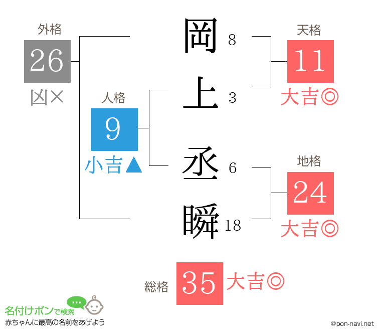 岡上 丞瞬さんの姓名判断結果