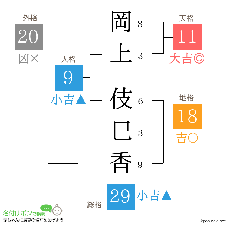 岡上 伎巳香さんの姓名判断結果