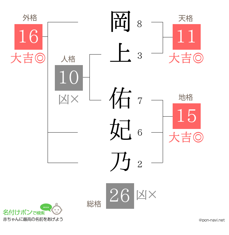 岡上 佑妃乃さんの姓名判断結果