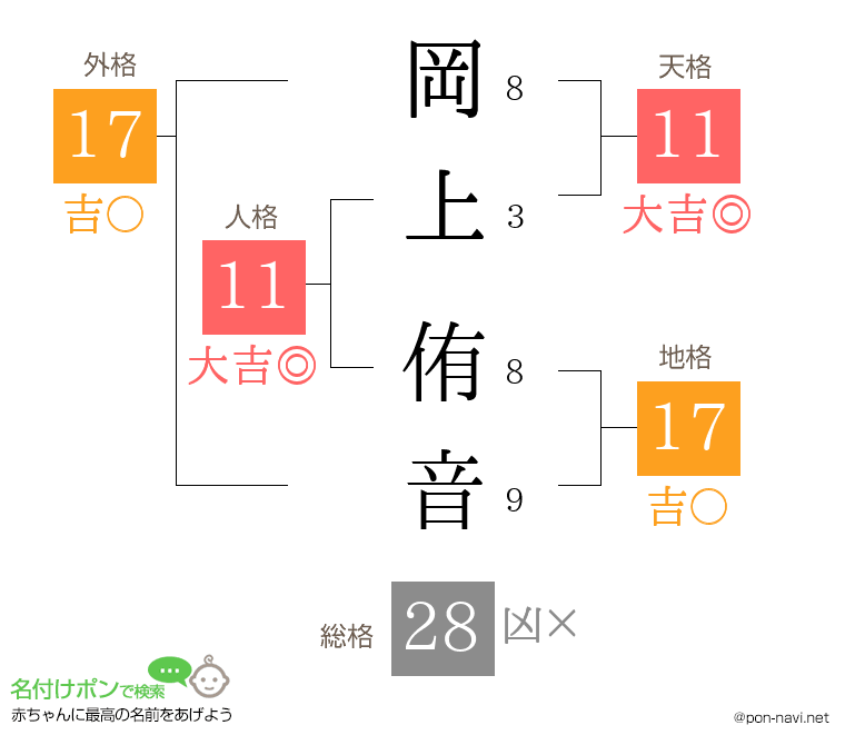 岡上 侑音さんの姓名判断結果