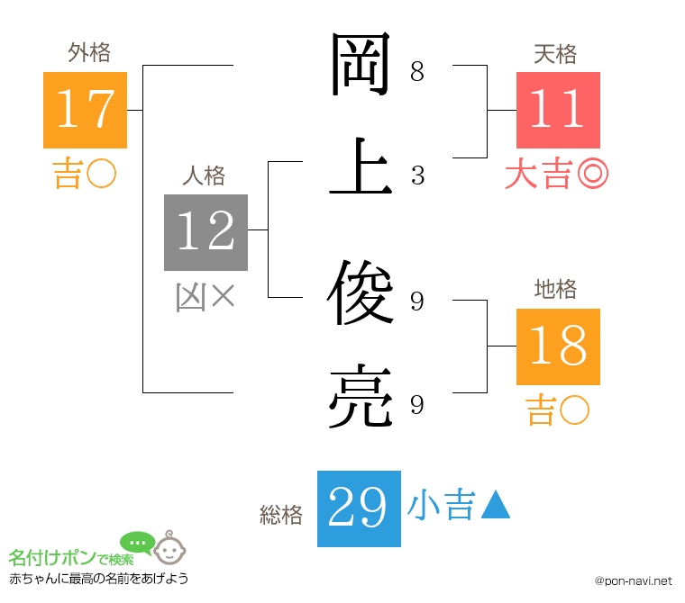 岡上 俊亮さんの姓名判断結果