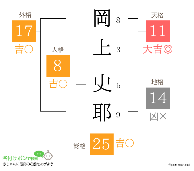 岡上 史耶さんの姓名判断結果
