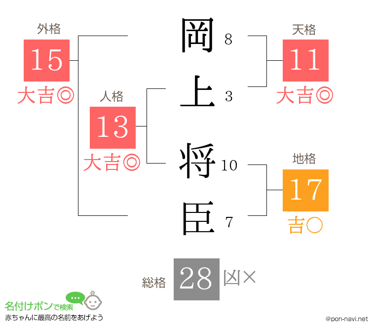 岡上 将臣さんの姓名判断結果