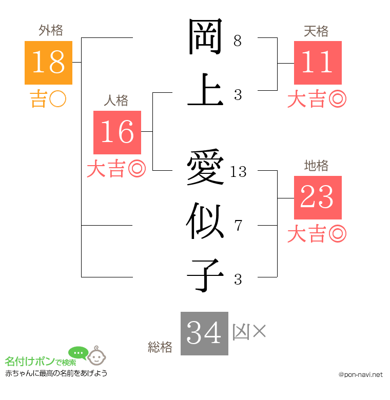 岡上 愛似子さんの姓名判断結果