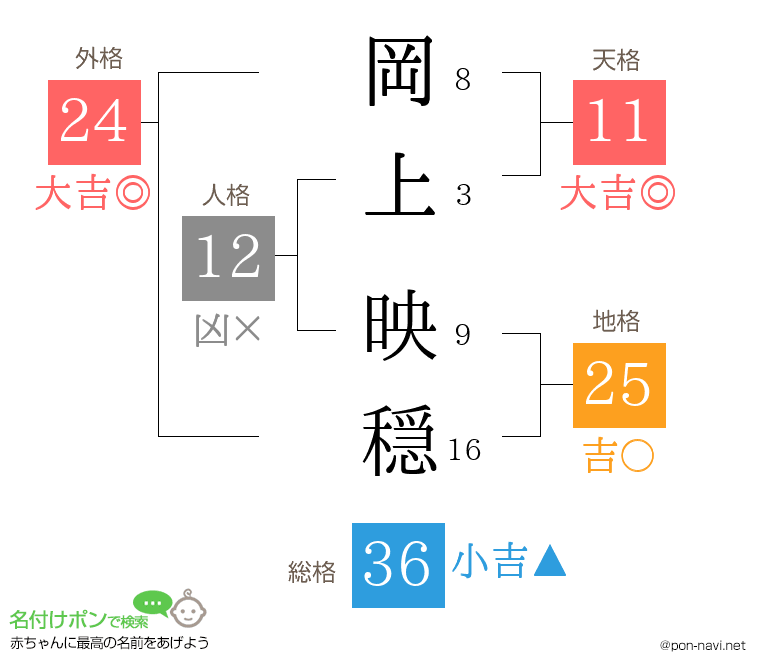 岡上 映穏さんの姓名判断結果