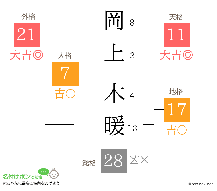 岡上 木暖さんの姓名判断結果