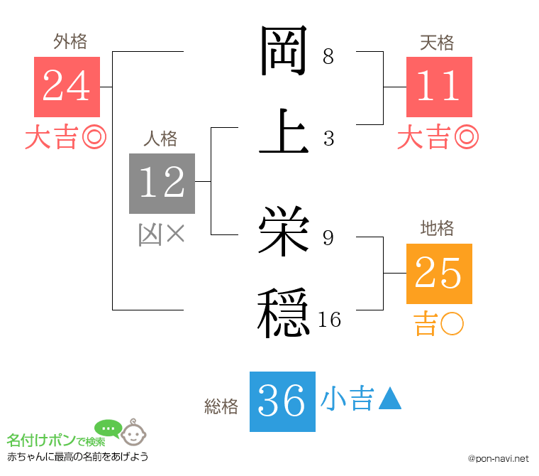 岡上 栄穏さんの姓名判断結果