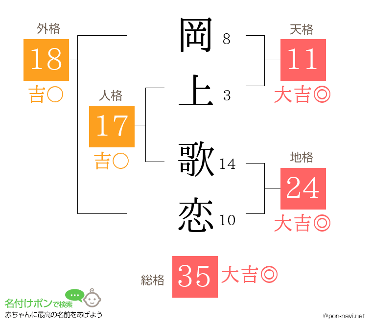 岡上 歌恋さんの姓名判断結果