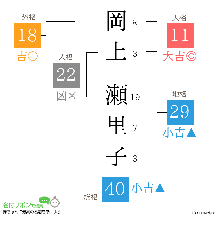 岡上 瀬里子さんの姓名判断結果