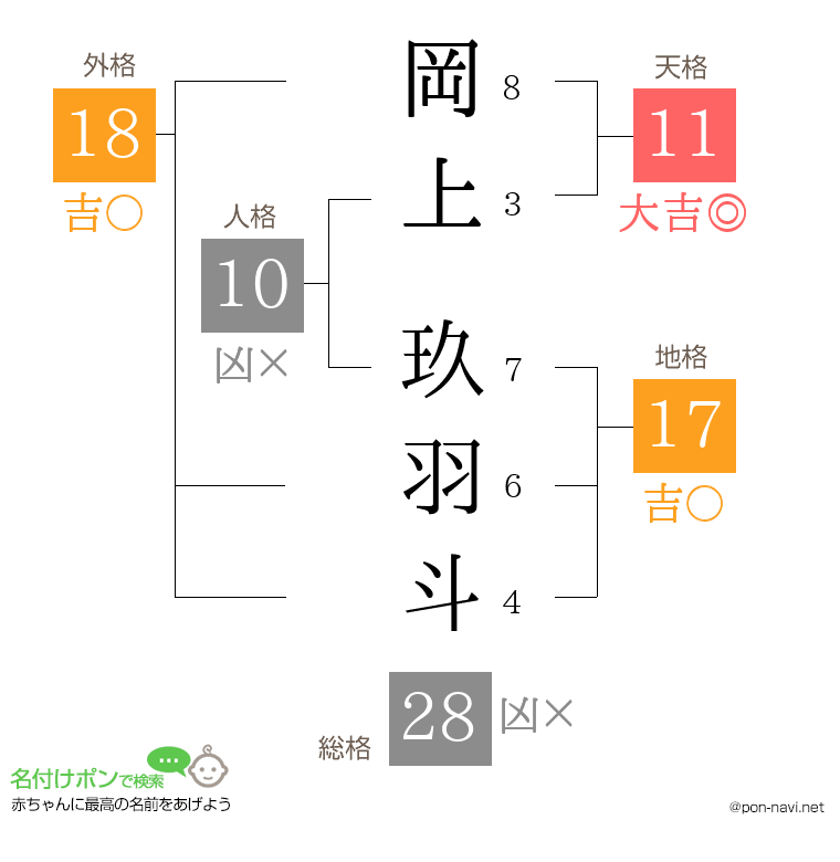 岡上 玖羽斗さんの姓名判断結果