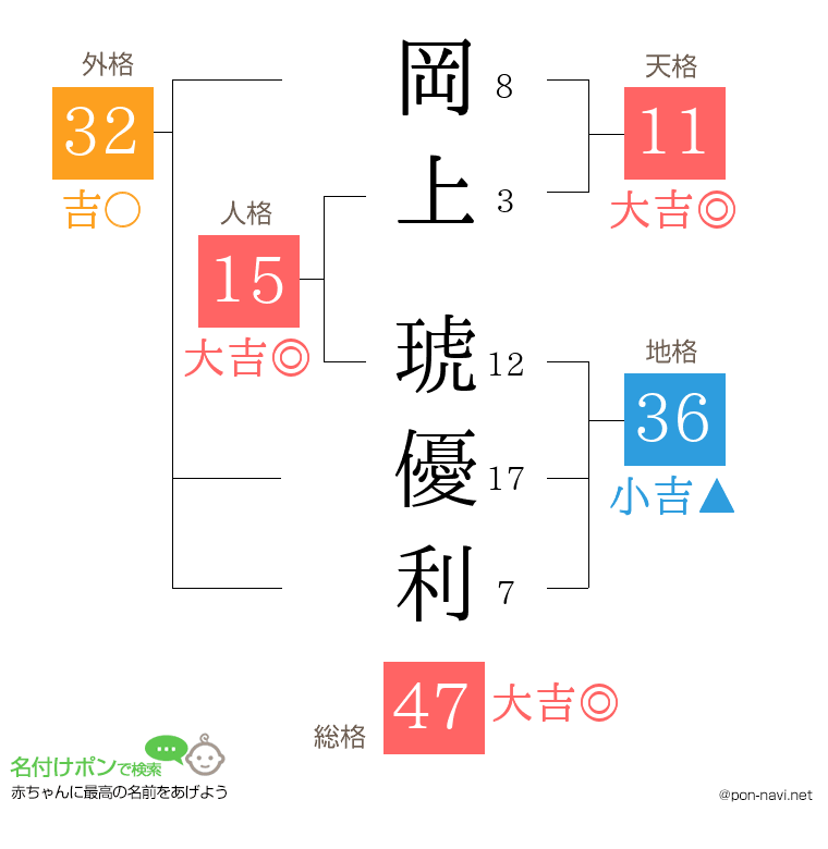 岡上 琥優利さんの姓名判断結果