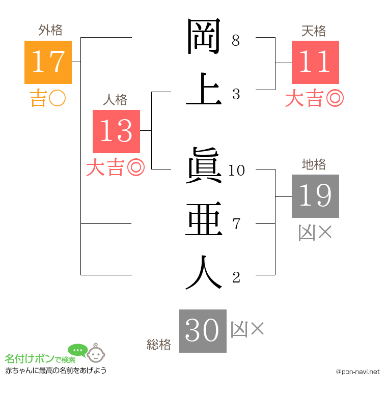 岡上 眞亜人さんの姓名判断結果