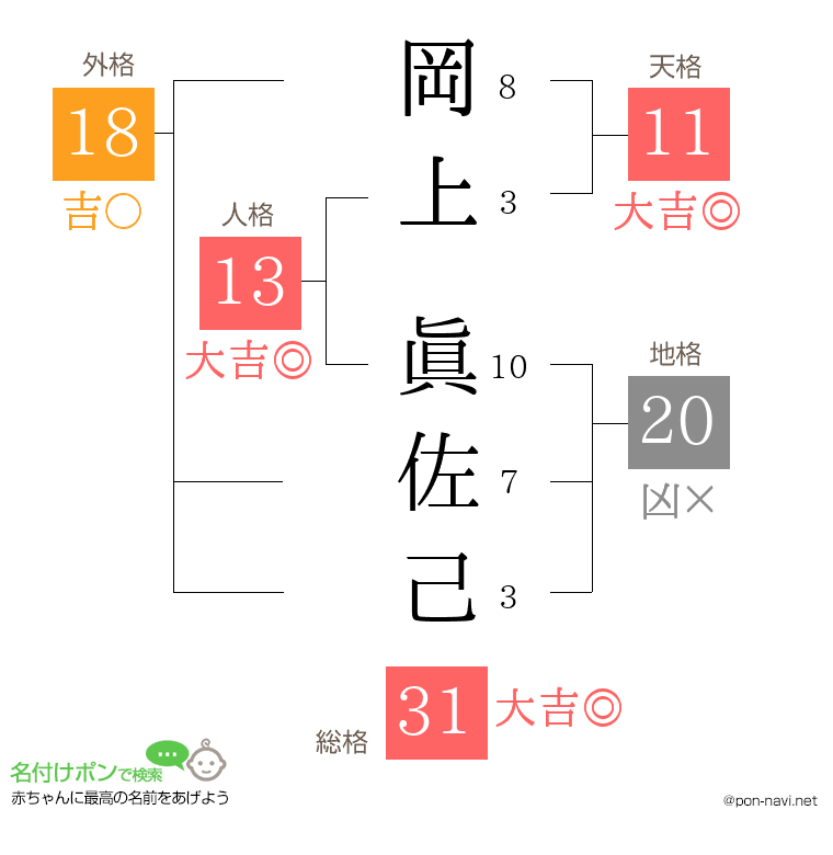 岡上 眞佐己さんの姓名判断結果