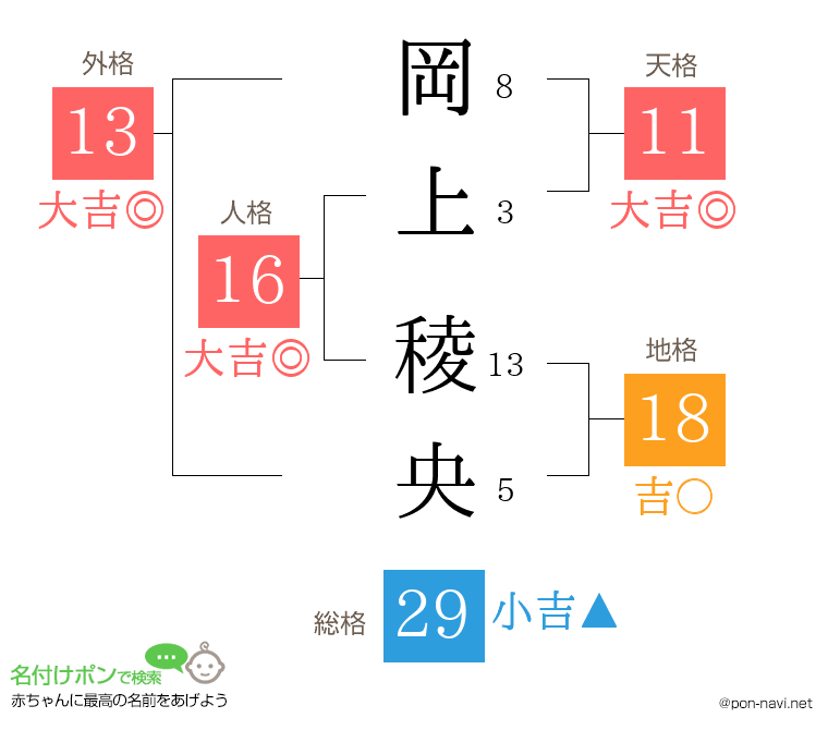 岡上 稜央さんの姓名判断結果