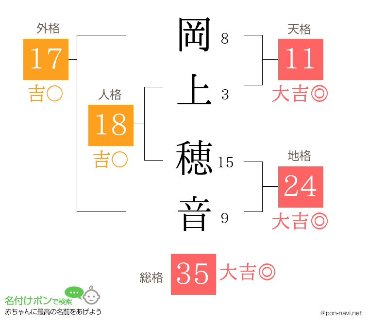岡上 穂音さんの姓名判断結果