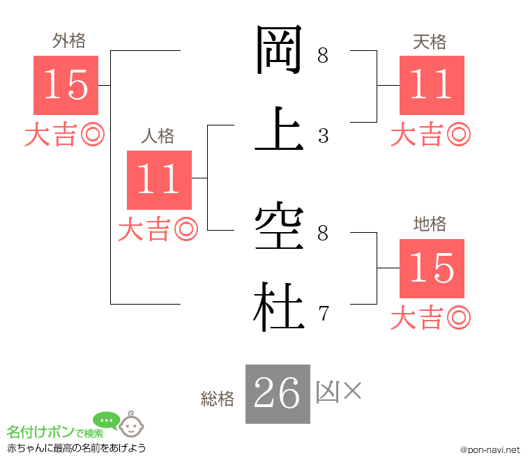 岡上 空杜さんの姓名判断結果