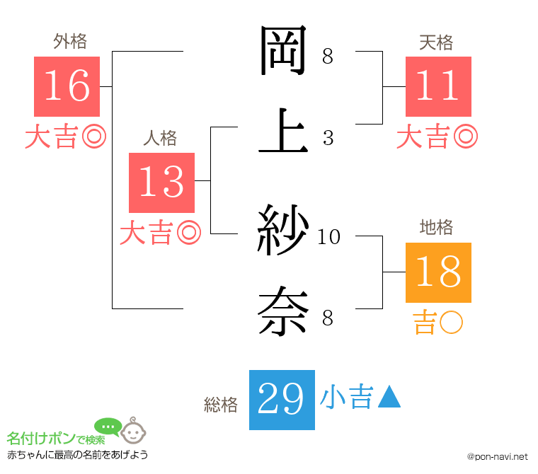 岡上 紗奈さんの姓名判断結果