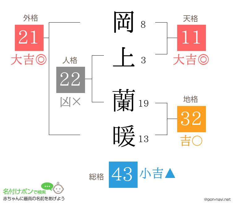 岡上 蘭暖さんの姓名判断結果