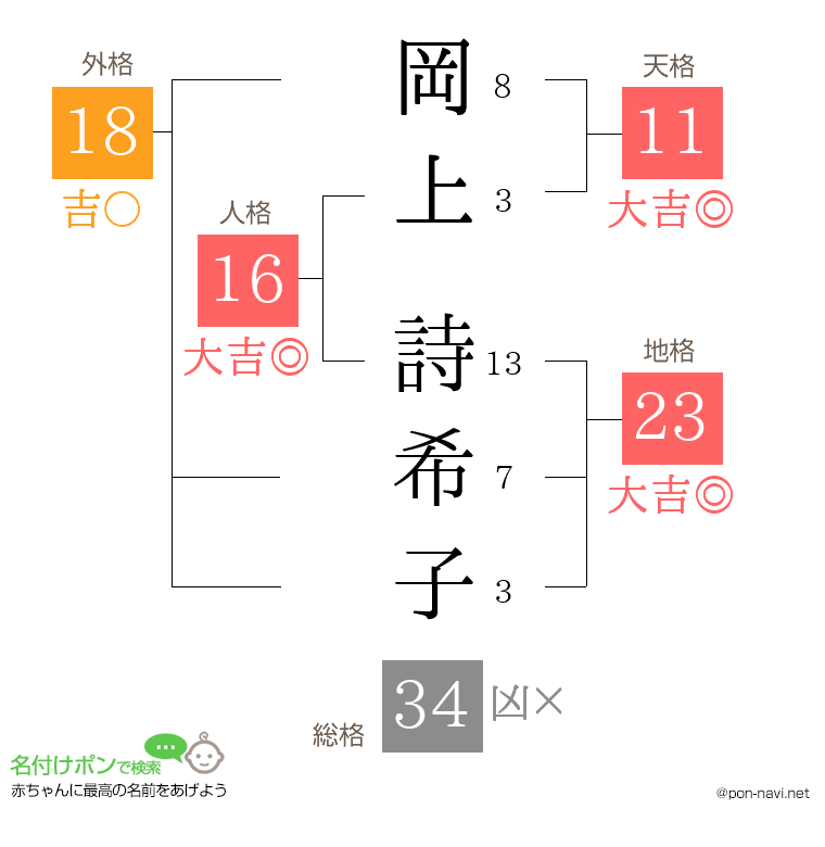 岡上 詩希子さんの姓名判断結果