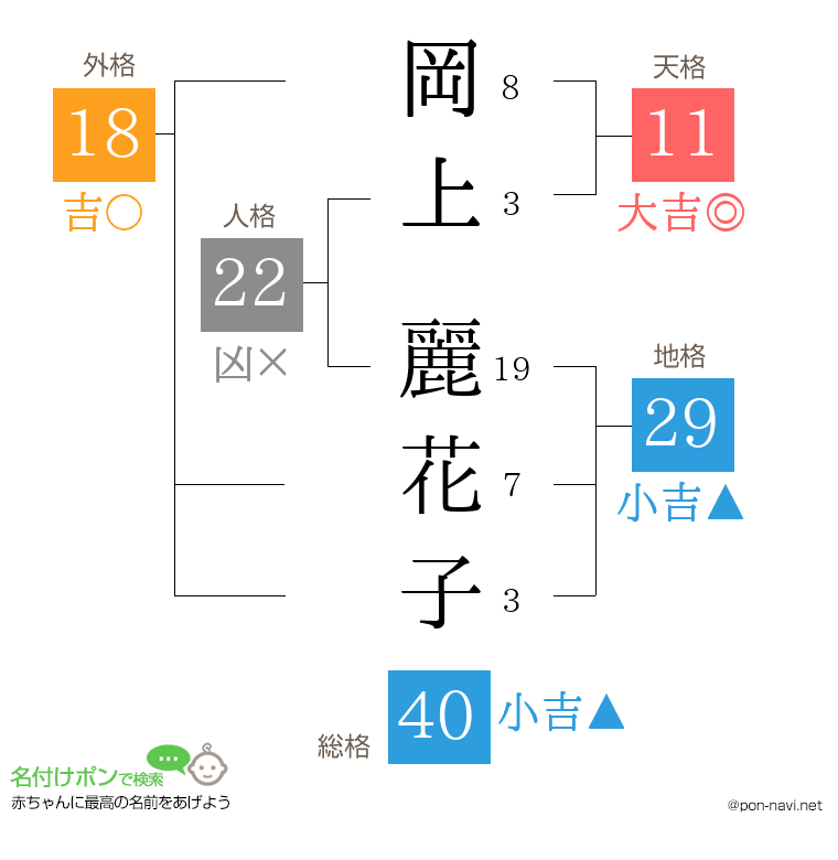 岡上 麗花子さんの姓名判断結果