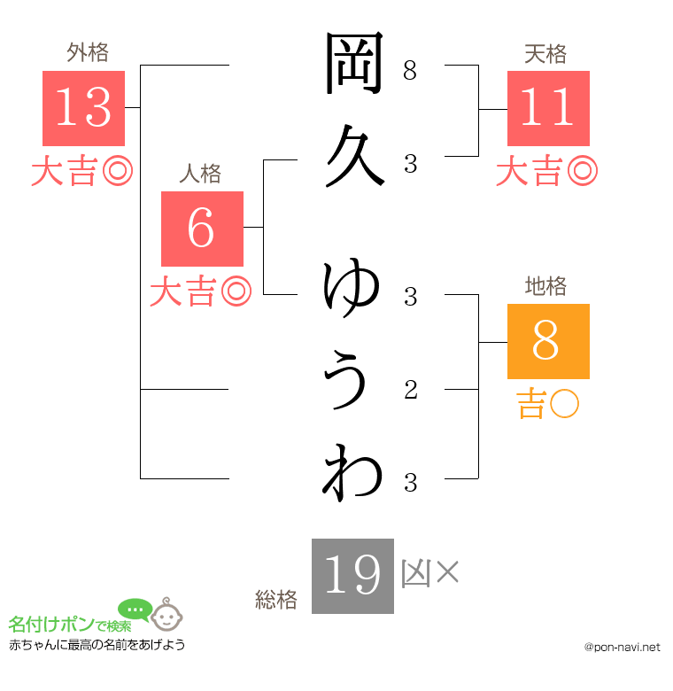 岡久 ゆうわさんの姓名判断結果