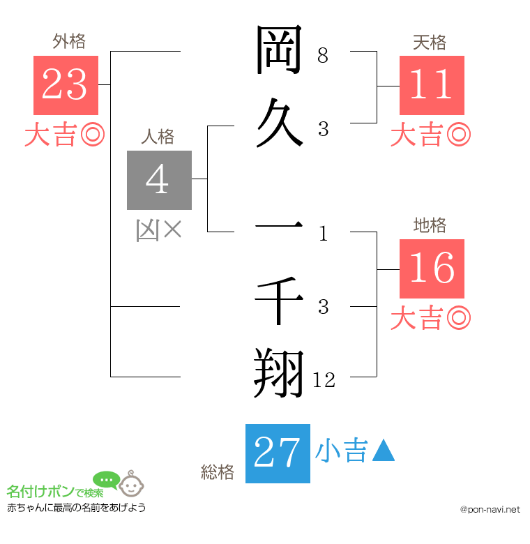 岡久 一千翔さんの姓名判断結果