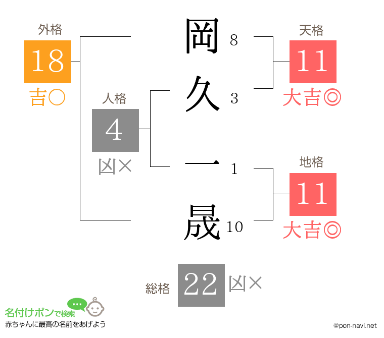 岡久 一晟さんの姓名判断結果