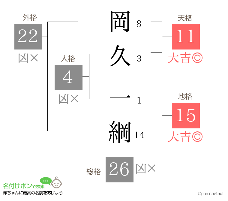 岡久 一綱さんの姓名判断結果
