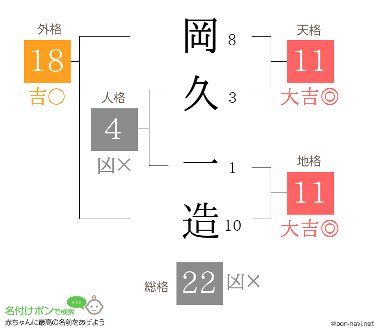 岡久 一造さんの姓名判断結果