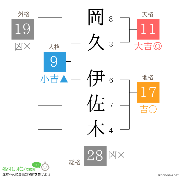 岡久 伊佐木さんの姓名判断結果