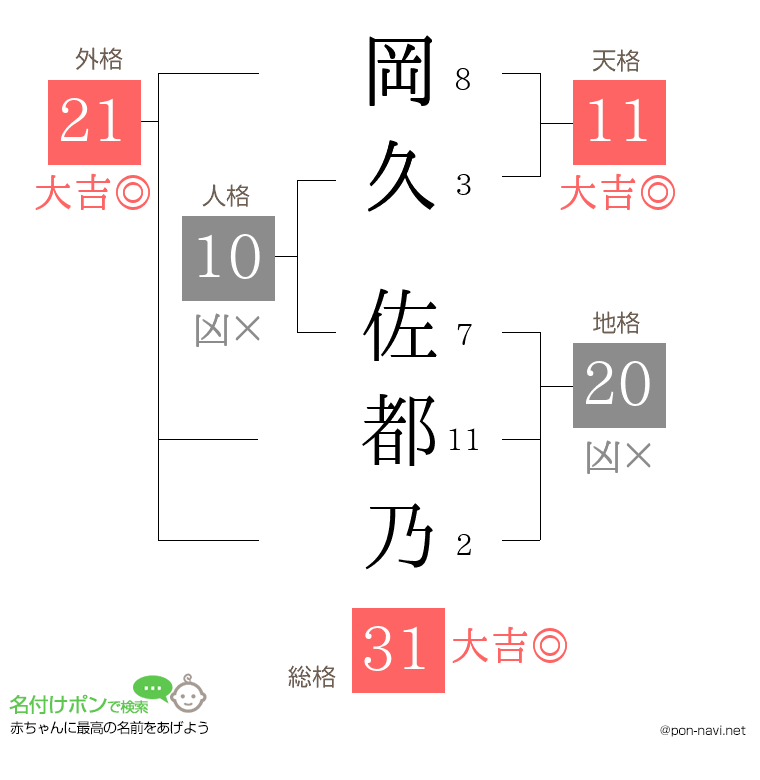 岡久 佐都乃さんの姓名判断結果