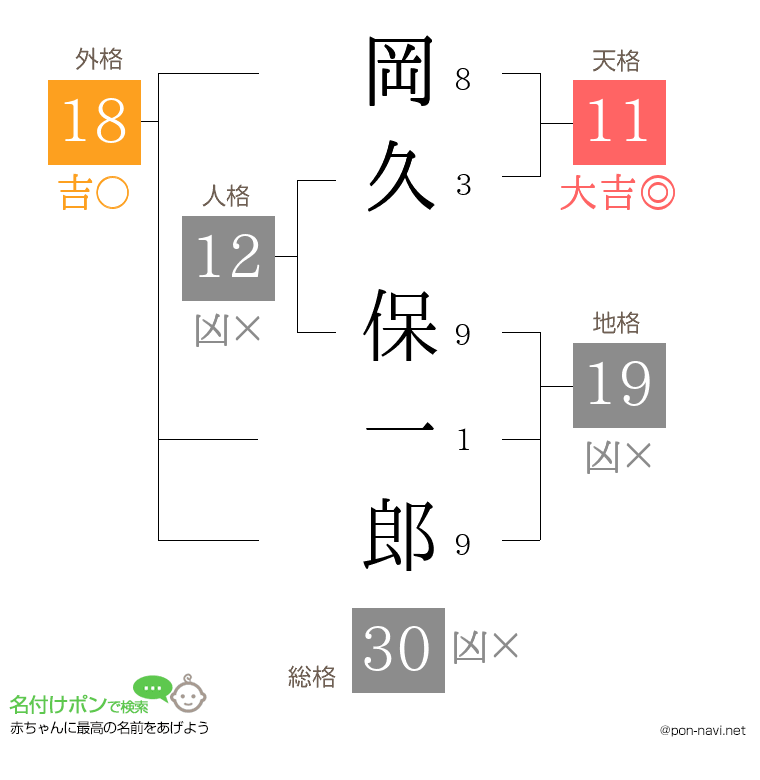 岡久 保一郎さんの姓名判断結果