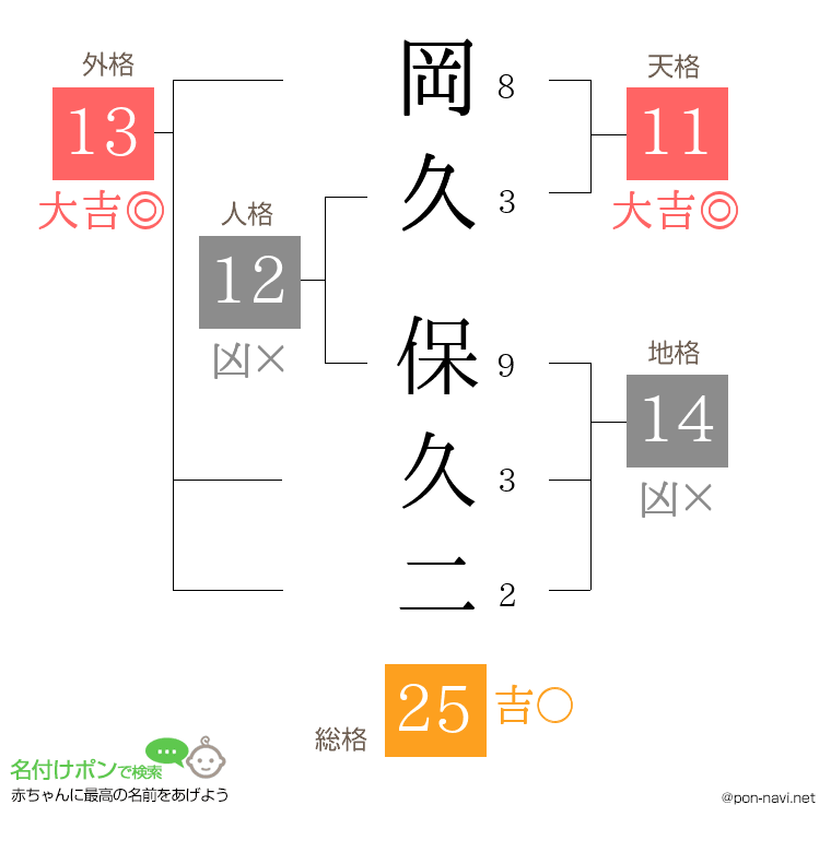 岡久 保久二さんの姓名判断結果