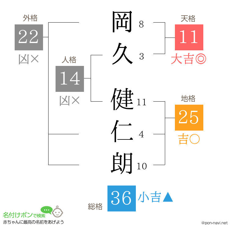 岡久 健仁朗さんの姓名判断結果