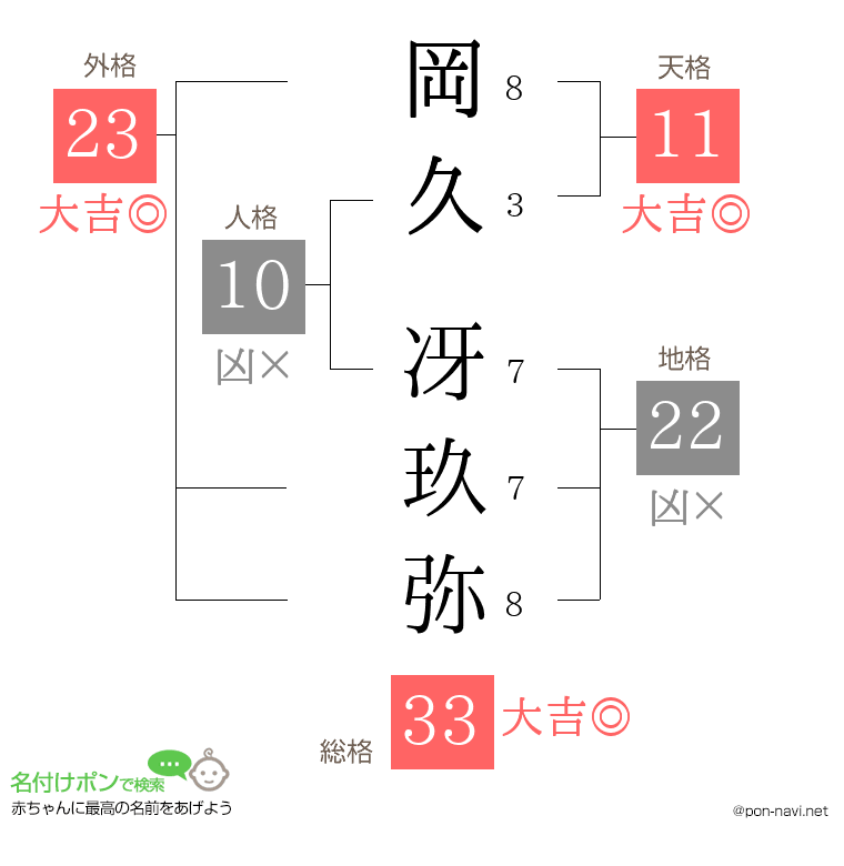 岡久 冴玖弥さんの姓名判断結果