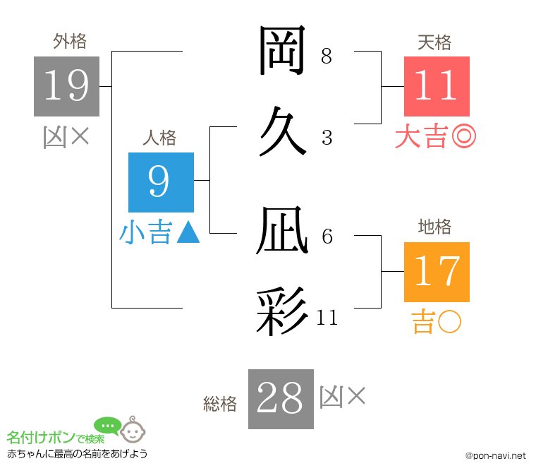 岡久 凪彩さんの姓名判断結果