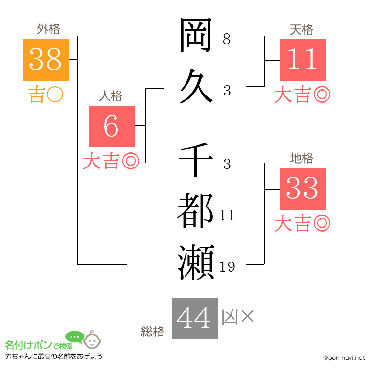 岡久 千都瀬さんの姓名判断結果