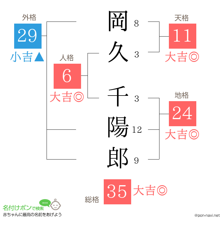 岡久 千陽郎さんの姓名判断結果