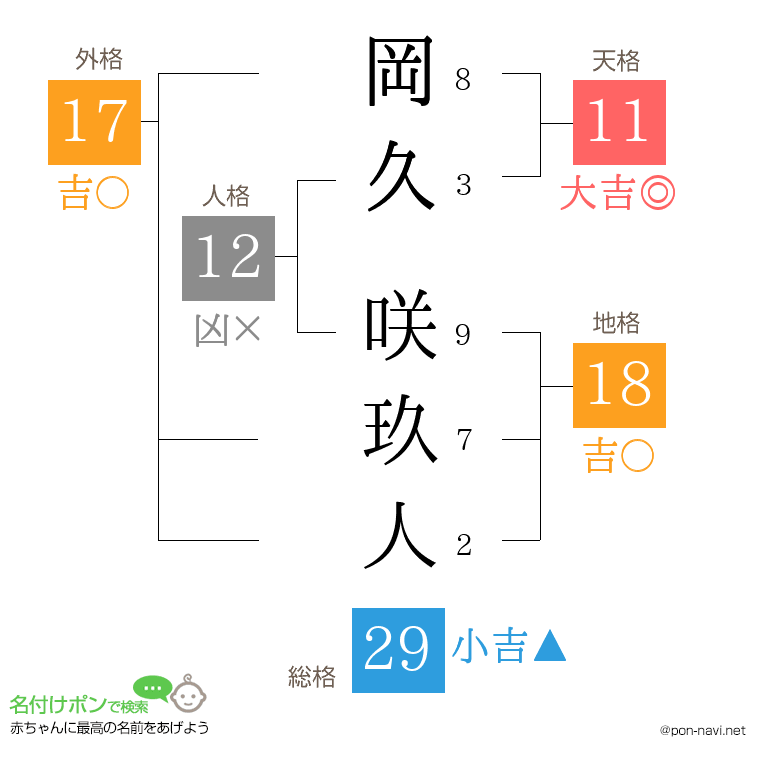 岡久 咲玖人さんの姓名判断結果