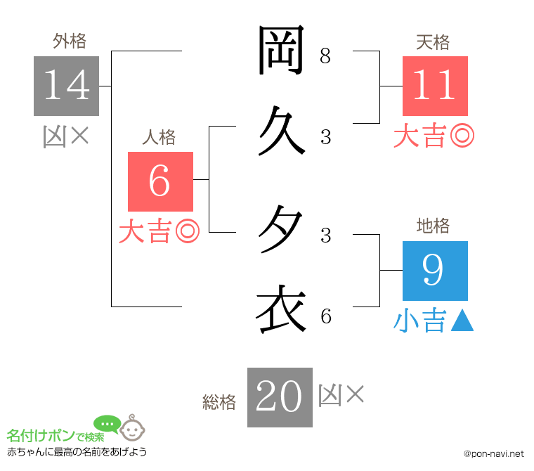 岡久 夕衣さんの姓名判断結果