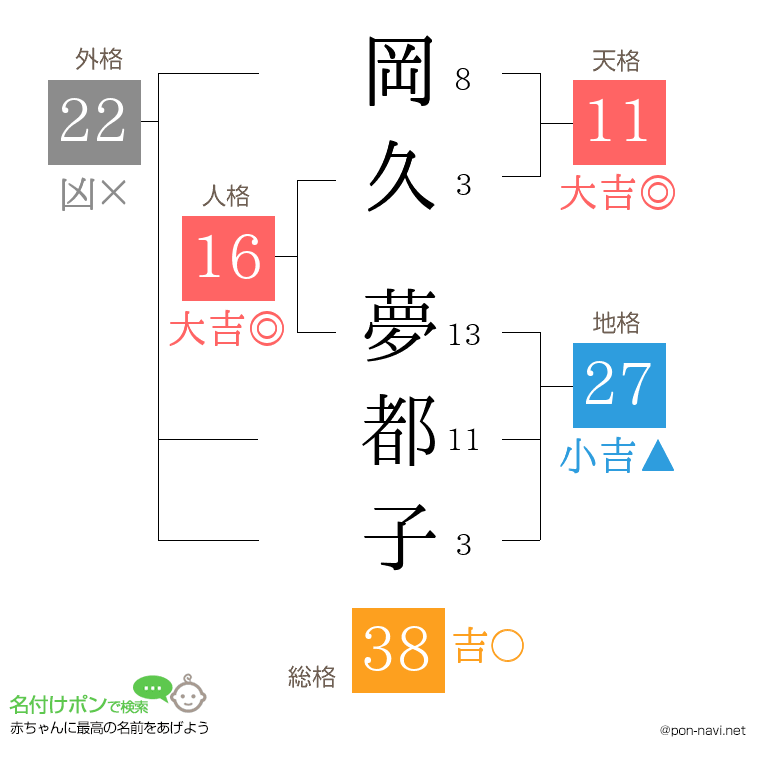 岡久 夢都子さんの姓名判断結果