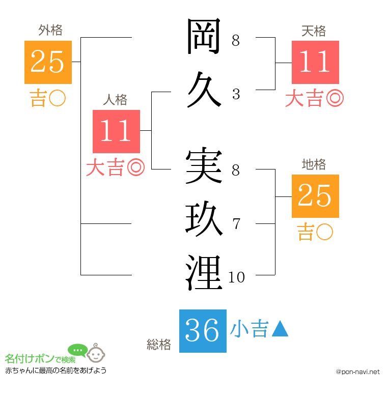岡久 実玖浬さんの姓名判断結果