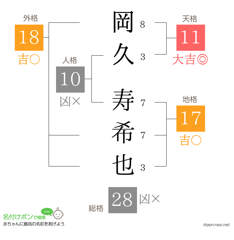 岡久 寿希也さんの姓名判断結果